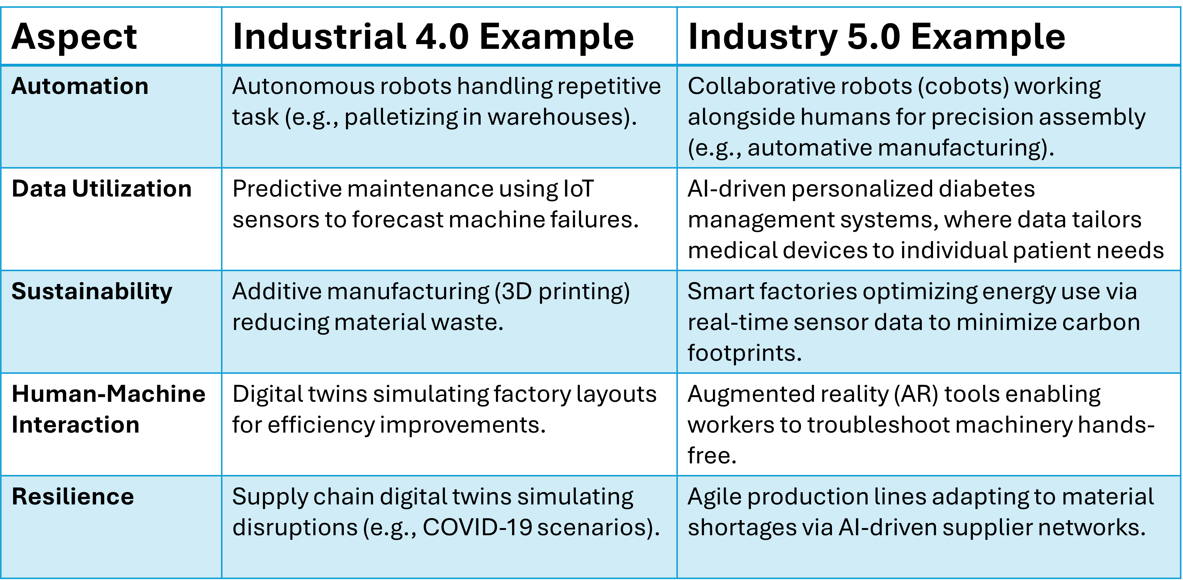 Industry 4.0 vs Industry 5.0