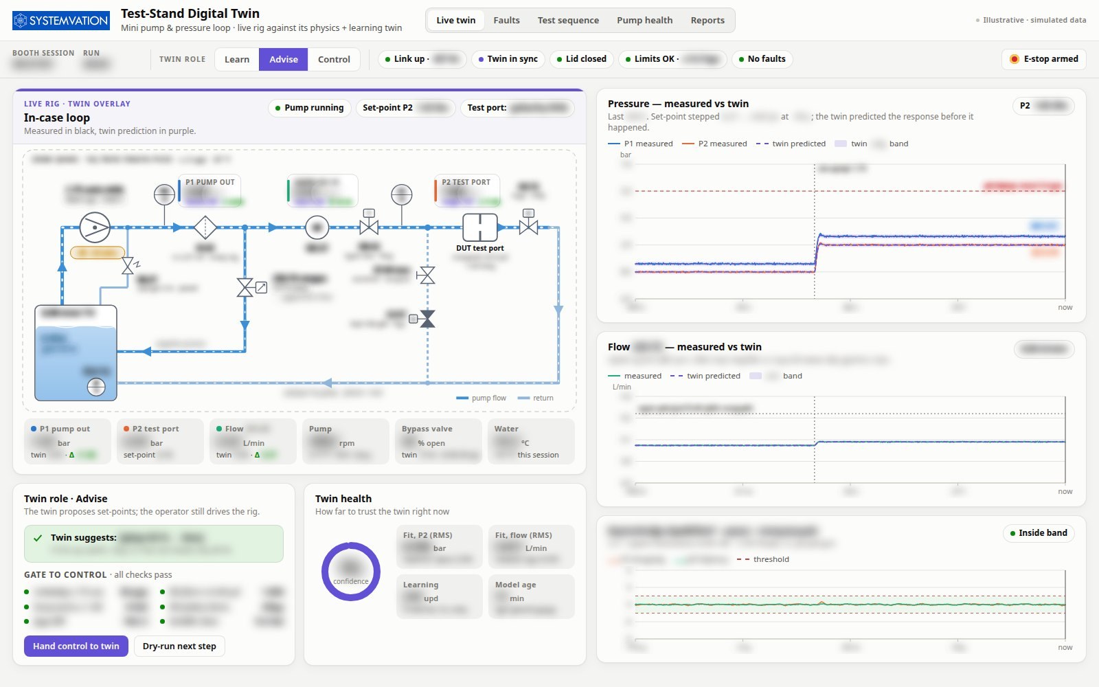 Digital twin live view: in-case water loop diagram with measured readings and the twin's prediction on pressure and flow charts