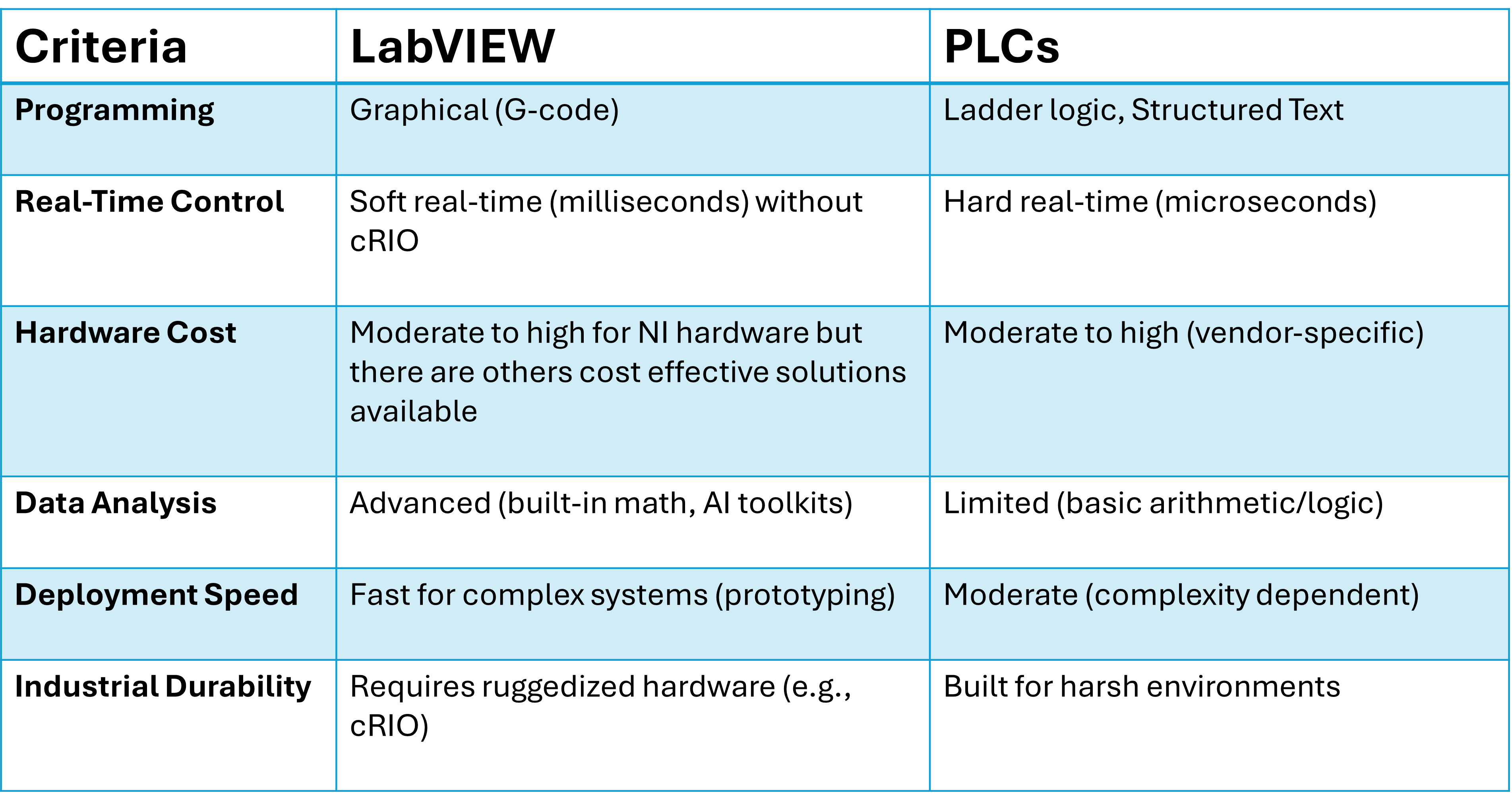LabVIEW vs PLC head-to-head comparison